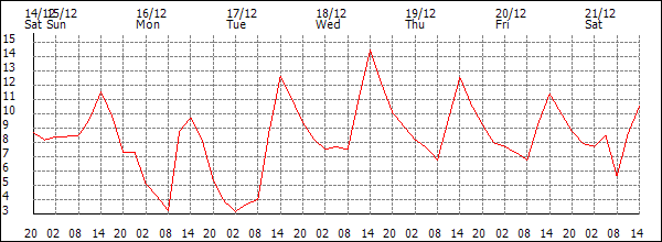 Temperature (°C)