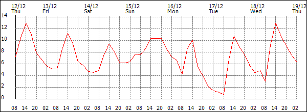 Temperature (°C)