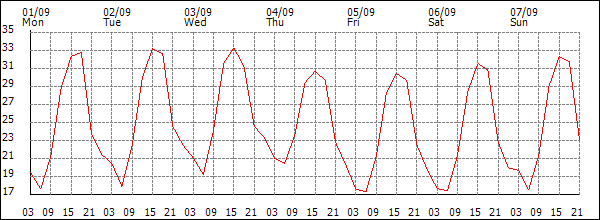 Temperature (°C)