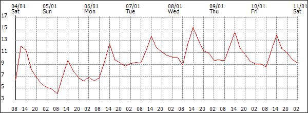 Temperature (°C)