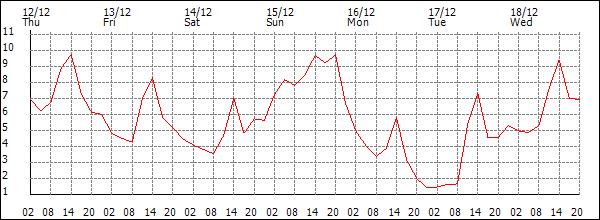 Temperature (°C)