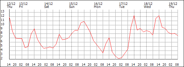 Temperature (°C)