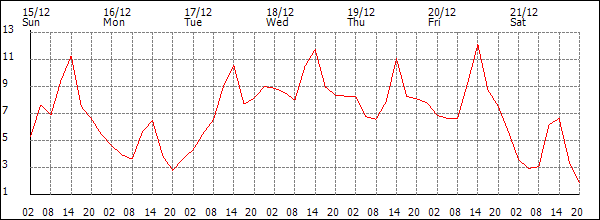 Temperature (°C)