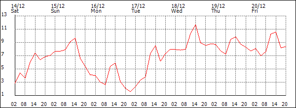 Temperature (°C)