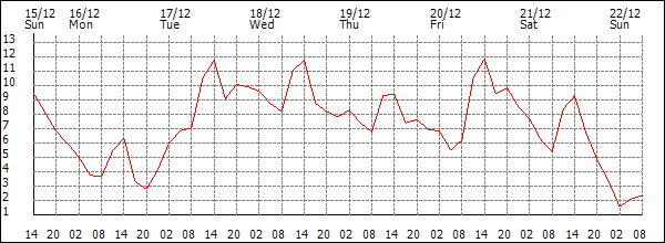 Temperature (°C)