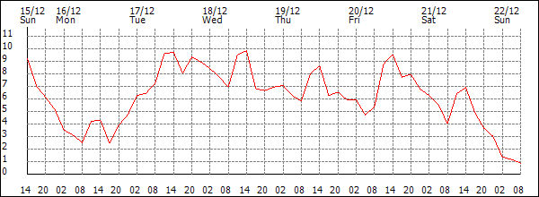 Temperature (°C)