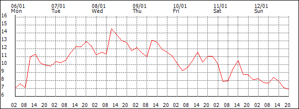 Temperature (°C)