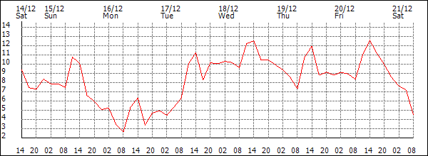 Temperature (°C)