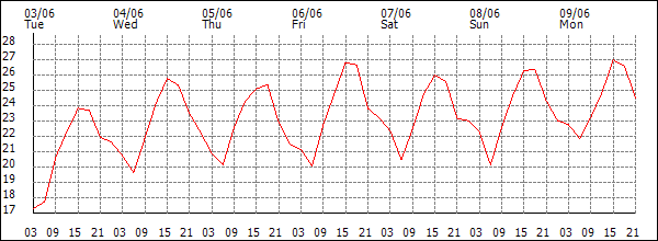 Temperature (°C)