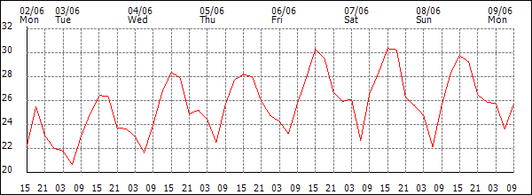 Temperature (°C)
