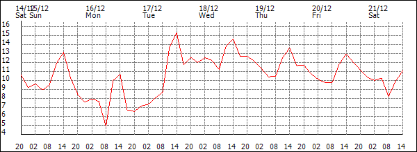 Temperature (°C)