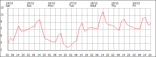 Temperature (°C)