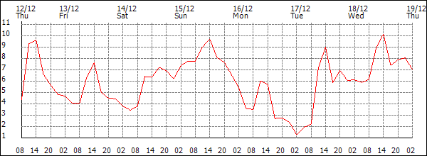 Temperature (°C)