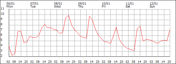 Temperature (°C)