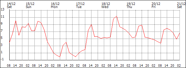 Temperature (°C)