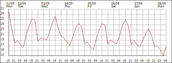 Temperature (°C)