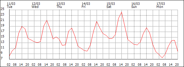 Temperature (°C)