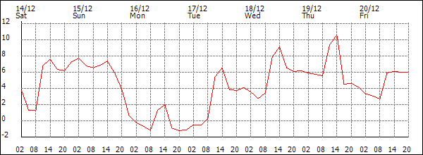 Temperature (°C)