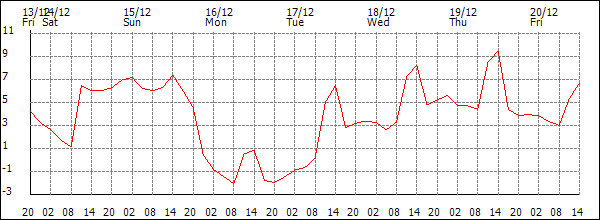 Temperature (°C)