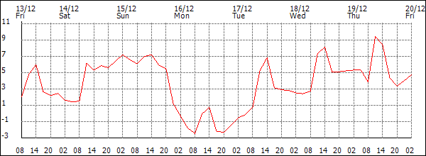 Temperature (°C)