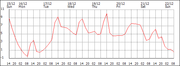 Temperature (°C)