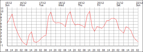 Temperature (°C)