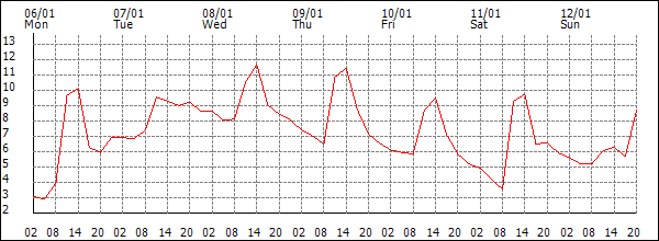 Temperature (°C)