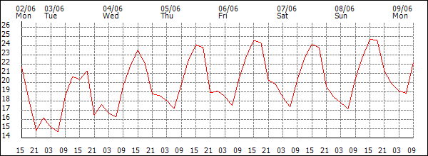 Temperature (°C)