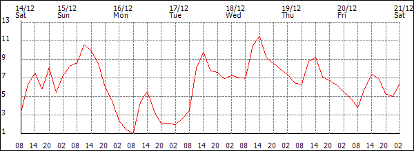 Temperature (°C)