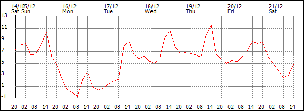 Temperature (°C)