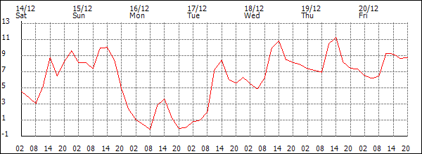 Temperature (°C)