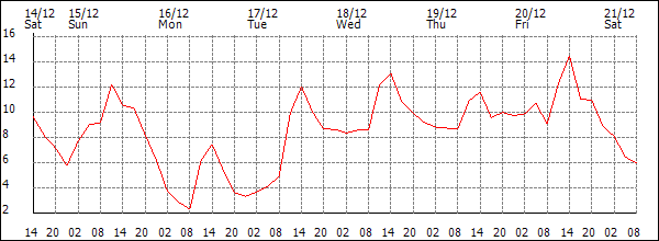 Temperature (°C)