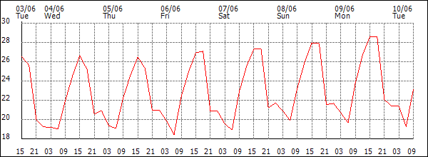 Temperature (°C)