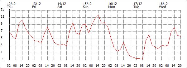 Temperature (°C)