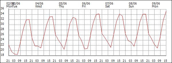 Temperature (°C)