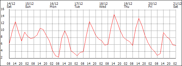 Temperature (°C)