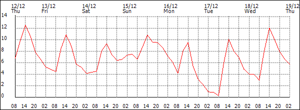 Temperature (°C)