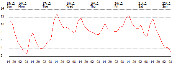 Temperature (°C)