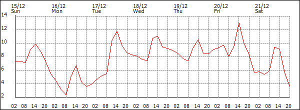 Temperature (°C)