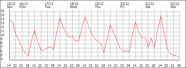 Temperature (°C)