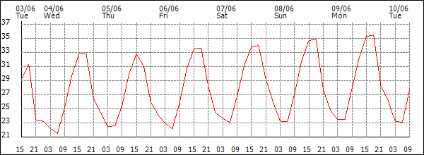 Temperature (°C)