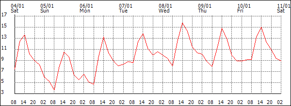 Temperature (°C)