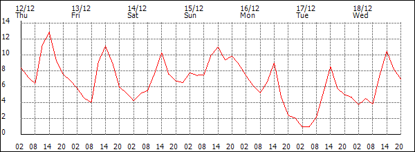 Temperature (°C)