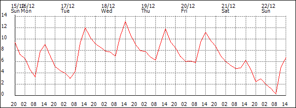 Temperature (°C)