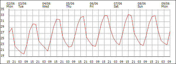 Temperature (°C)