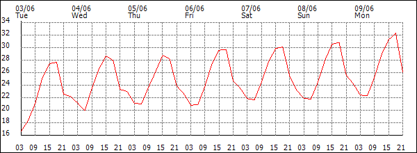 Temperature (°C)