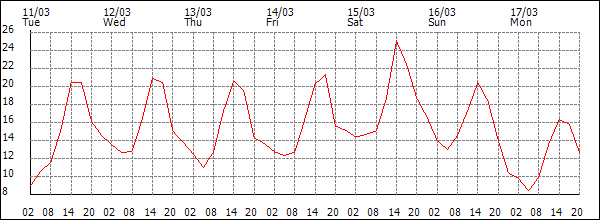 Temperature (°C)