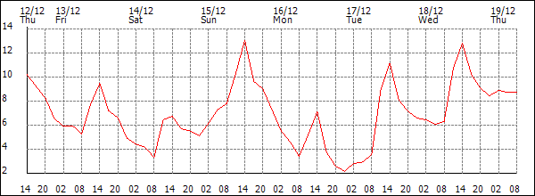 Temperature (°C)