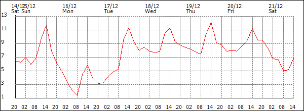 Temperature (°C)