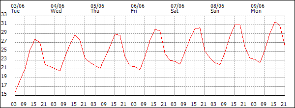 Temperature (°C)